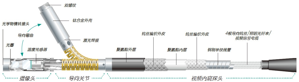 探頭內部結構