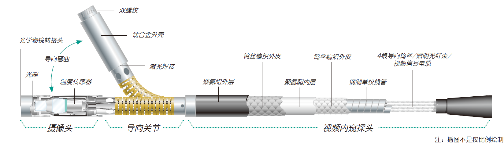 韋林工業(yè)視頻內(nèi)窺鏡探頭構(gòu)造 韋林工業(yè)視頻內(nèi)窺鏡探頭構(gòu)造